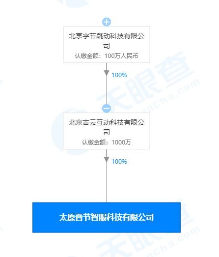 字節跳動太原新公司成立，加碼計算機技術開發